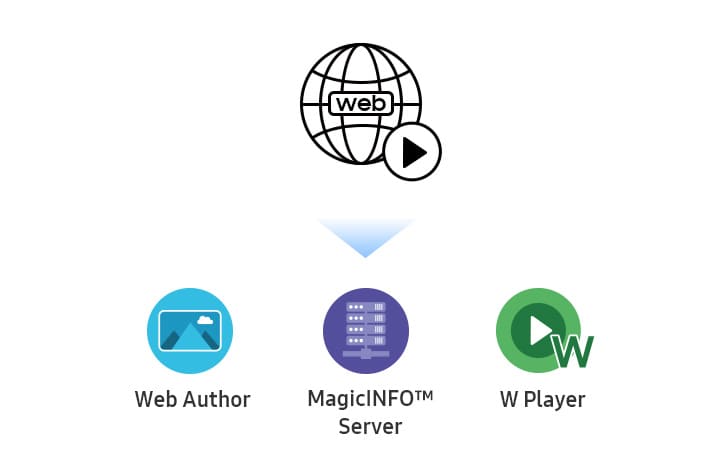 MagicInfo для компаний, которым необходимо одновременно воспроизводить различное содержимое