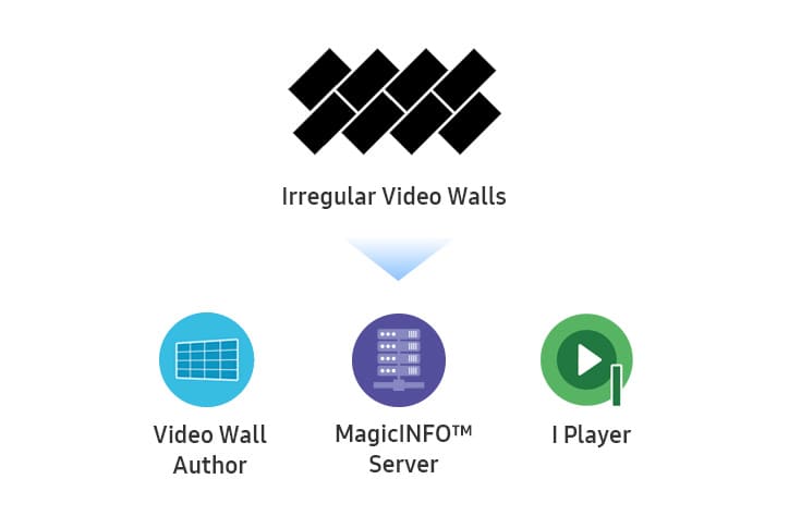 MagicInfo для компаний, которые воспроизводят неоднородный контент на видеостене