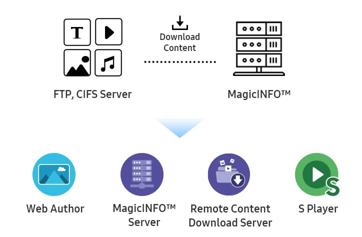 MagicInfo для компаний, в которых планирование и управление контентом осуществляется отдельно