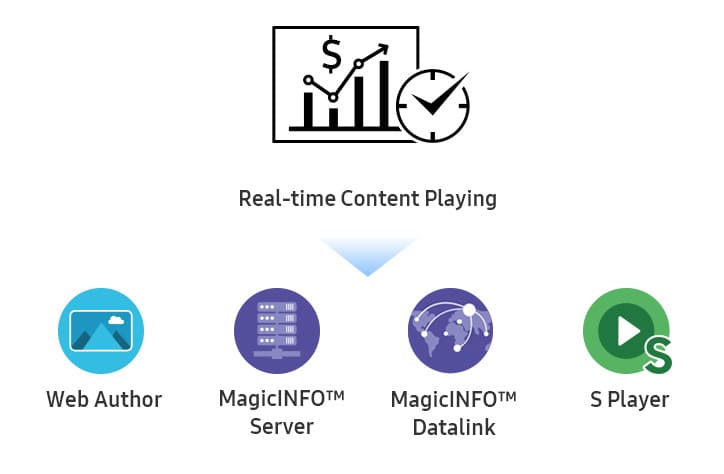 MagicInfo для компаний, которым нужно отображать данные, изменяющиеся в режиме реального времени