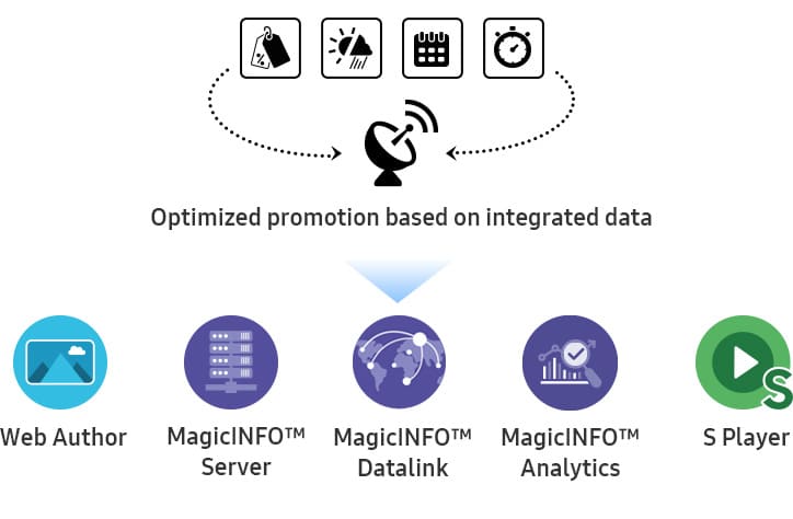MagicInfo для компаний, стремящимся анализировать поведение клиентов
