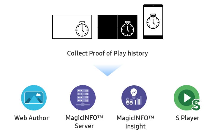 MagicInfo для компаний, которые хотят воспроизводить рекламу на нескольких видеодисплеях