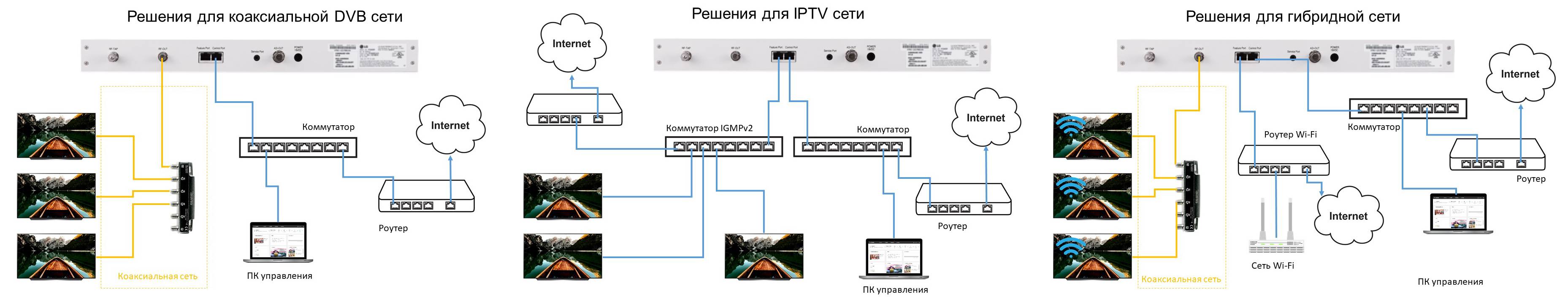 Варианты развертывания системы LG Pro:Centric Direct