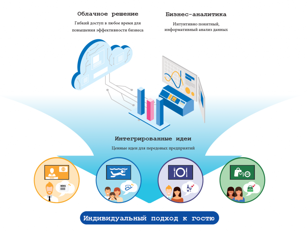 Samsung LYNK Cloud - возможности