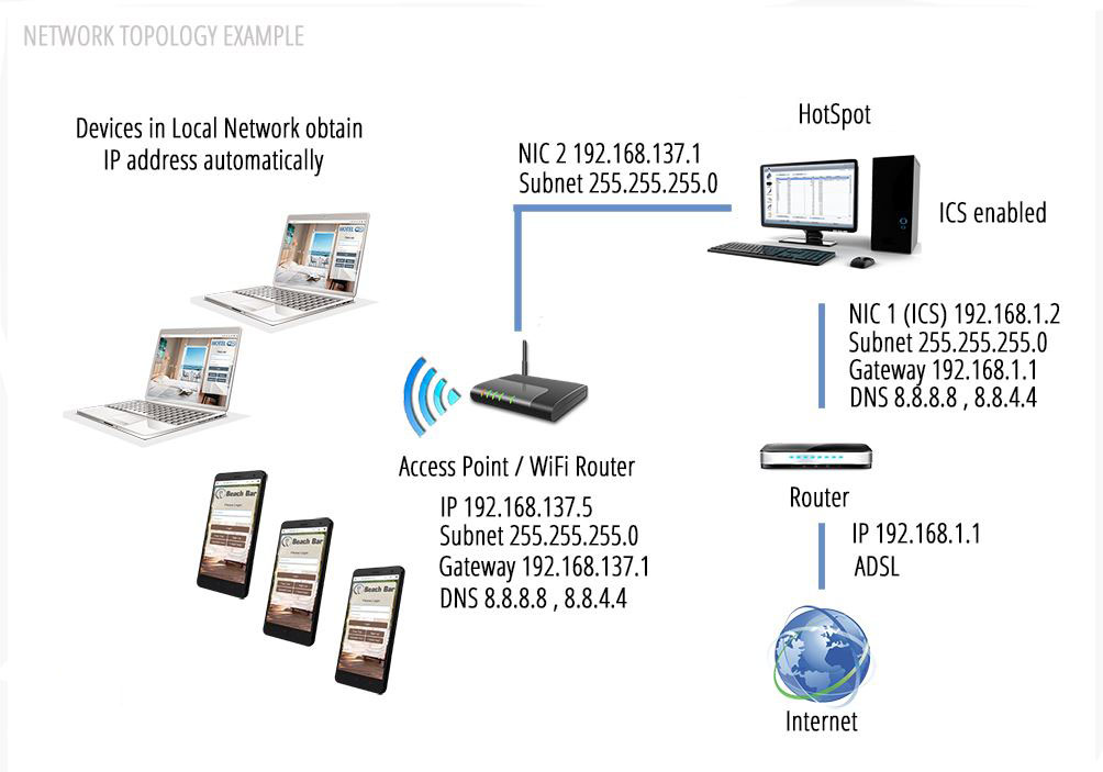 Используйте свое собственное WI-FI оборудование