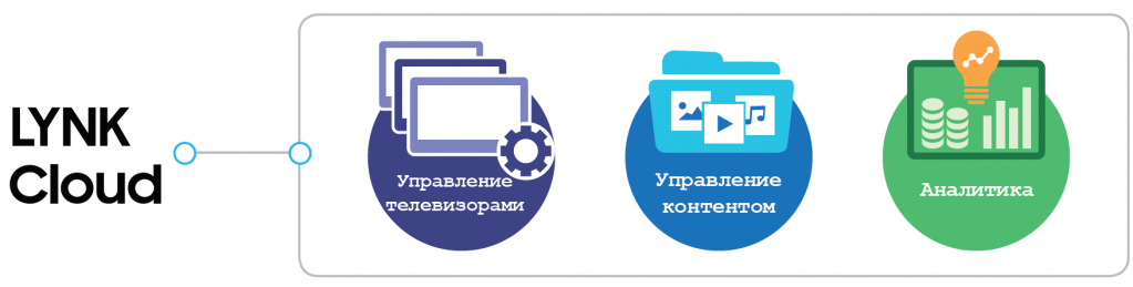 Что такое Samsung LYNK Cloud