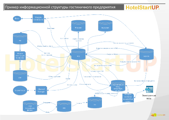 Пример информационной структуры гостиницы, отеля
