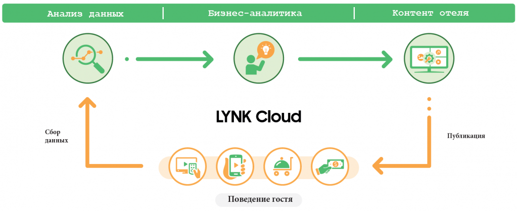 Samsung LYNK Cloud - возможности аналитики