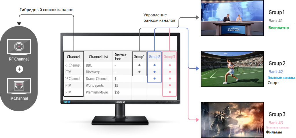 Смешанный список каналов в Samsung LYNK REACH 4