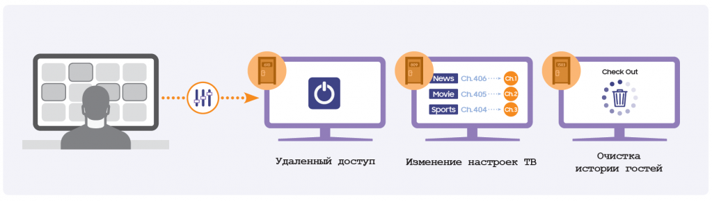 Samsung LYNK Cloud - возможности управления