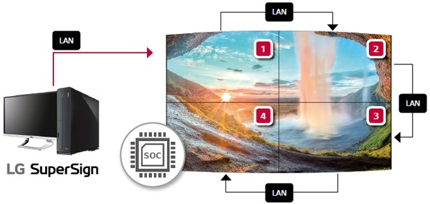 Изгибаемый (выпуклый или вогнутый) дисплей LG серии EF5G - средство воспроизведения и управления