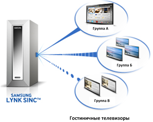 Lynk Sinc управление группами контента