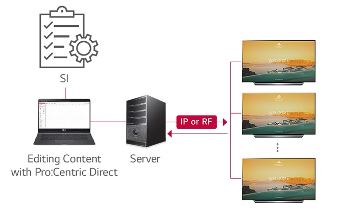 Решение LG Pro:Centric Direct