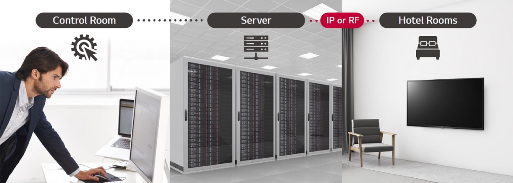 Гостиничный IP UHD телевизор LG серии US662H - поддержка Pro:Centric