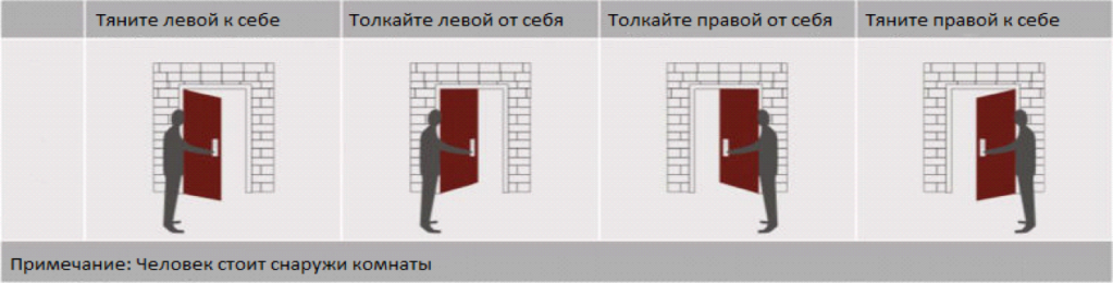 Варианты открытия двери