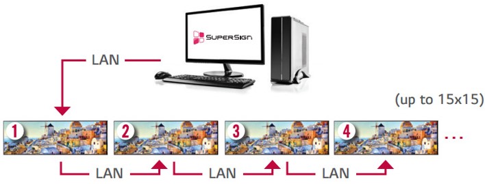 Стрейч (длинный) дисплей LG серии BH5F - управления в цепочке сети LAN