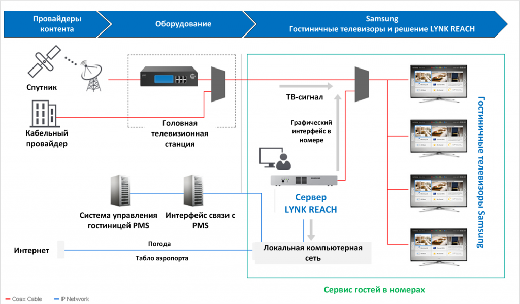 Схема работы Samsung LYNK REACH