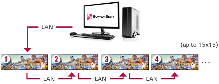 Стрейч (длинный) дисплей LG серии BH7F - управление дисплеями в цепочке LAN