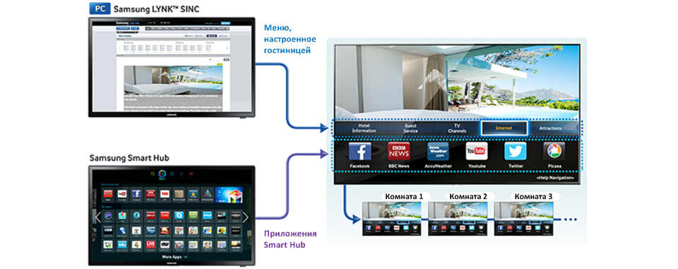 Совместимость с Samsung LYNK SINC